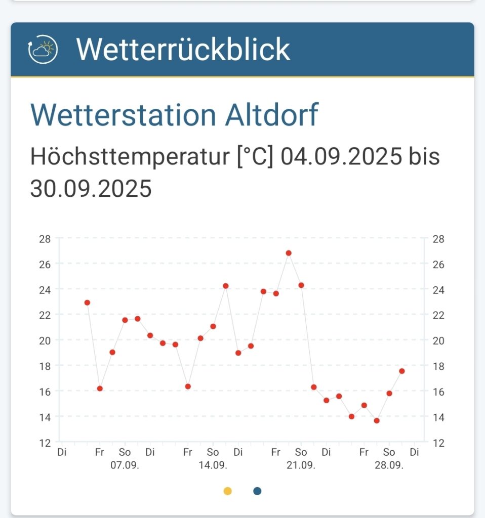 wetterrückblick